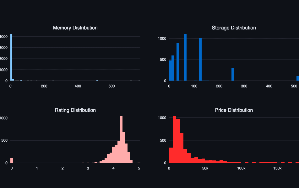 Multi-Feature Distribution Quadrants