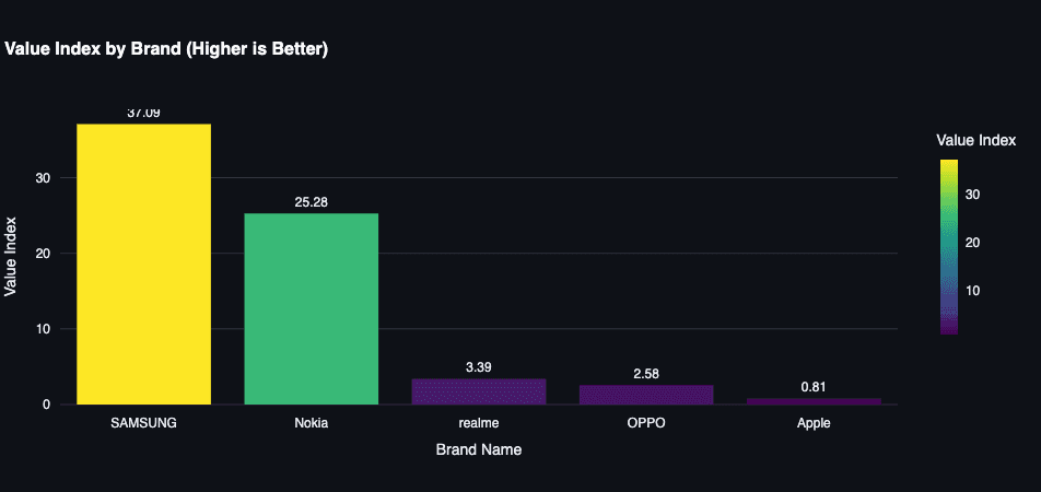 Value Index by Brand (Higher is Better)